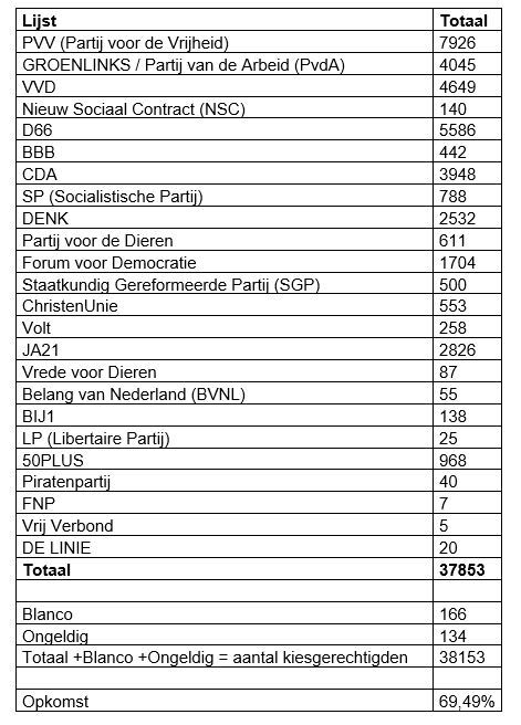 Voorlopige uitslag Vlaardingen - Tweede Kamer verkiezing 2025
