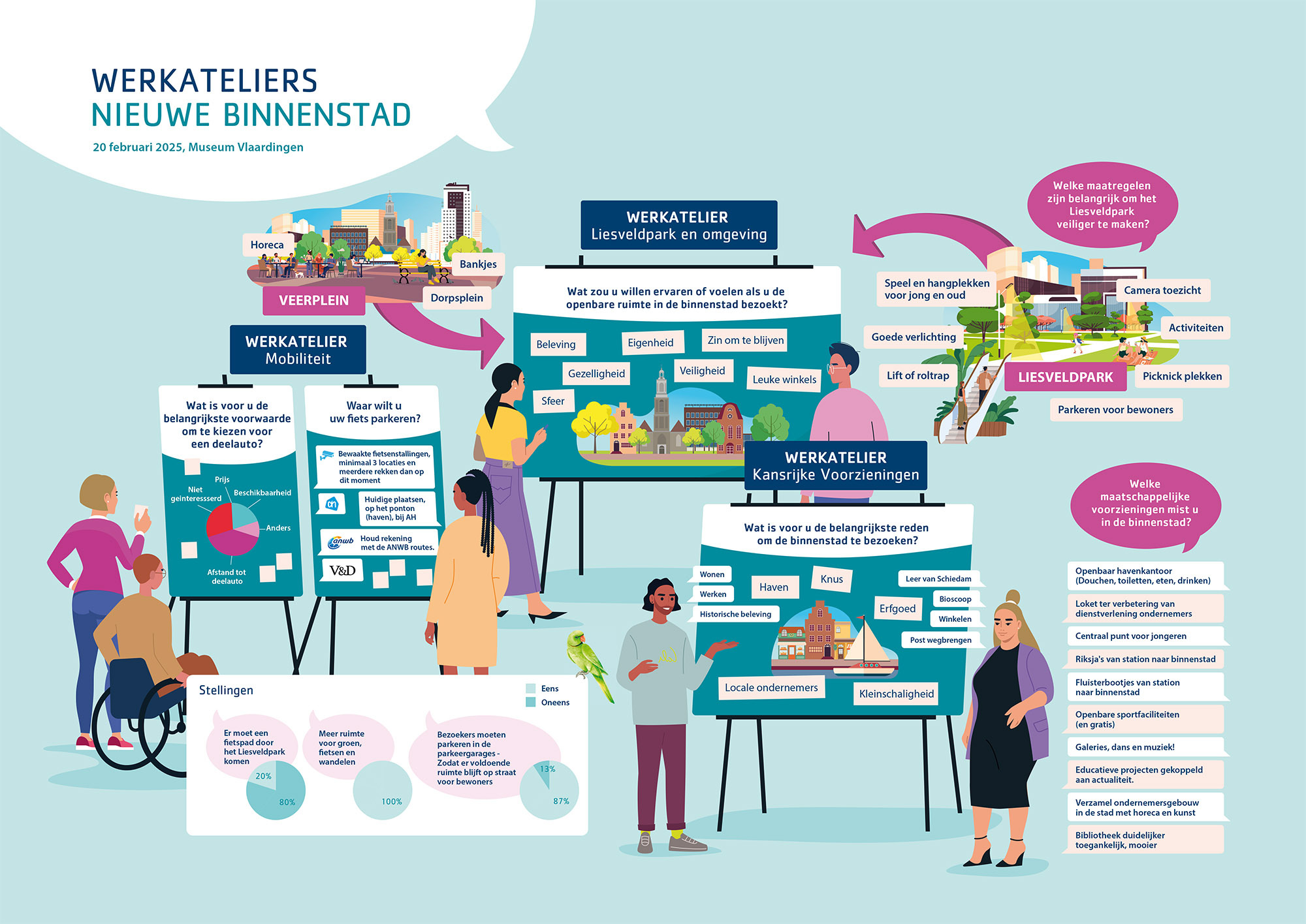 Infographic Werkateliers Nieuwe Binnentad