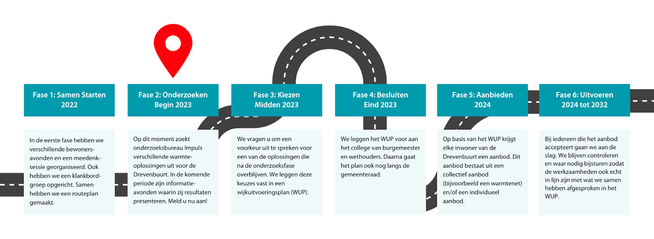 proces Drevenbuurt in beeld: Fase 1: Samen Starten (2022). In de 1e fase hebben we verschillende bewoners- avonden en een meedenk-sessie georganiseerd. Ook hebben we een klankbord-groep opgericht. Samen hebben we een routeplan gemaakt. Fase 2: Onderzoeken (begin 2023). Op dit moment zoekt onderzoeksbureau Impuls verschillende warmte-oplossingen uit voor de Drevenbuurt. Zij hebben de resultaten gepresenteerd op verschillende informatie-avonden. Fase 3: Kiezen (midden 2023). We vragen u een voorkeur uit te spreken voor 1 van de oplossingen die na de onderzoeksfase overblijven. We leggen deze keuzes vast in een wijkuitvoeringsplan (WUP). Fase 4: Besluiten (eind 2023). We leggen het wijkuitvoeringsplan voor aan het college van burgemeester en wethouders. Daarna gaat het plan ook nog langs de gemeenteraad.  Fase 5: Aanbieden (2024). Op basis van het WUP krijgt elke inwoner van de Drevenbuurt een aanbod. Dit aanbod bestaat uit een collectief aanbod (bijvoorbeeld een warmtenet) en/of een individueel aanbod. Fase 6: Uitvoeren (2024 tot 2032). Bij iedereen die het aanbod accepteert gaan we aan de slag. We blijven controleren en waar nodig bijsturen zodat de werkzaamheden ook echt in lijn zijn met wat we samen hebben afgesproken in het WUP.